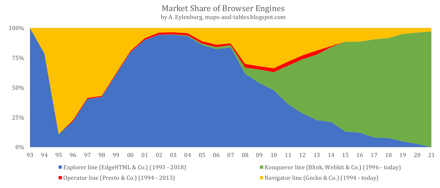 Browser Engine Market Share over time, Image credit - Maps and Tables