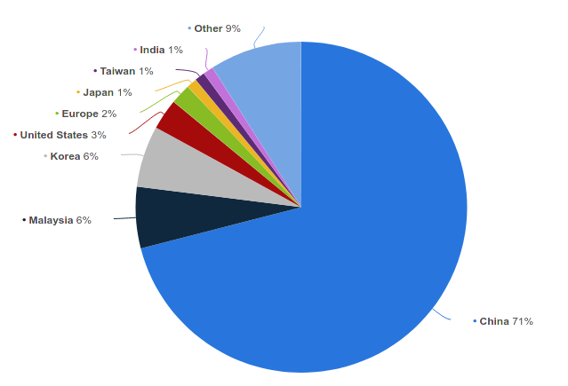 Statistics on solar cell production (Credit: Statista)