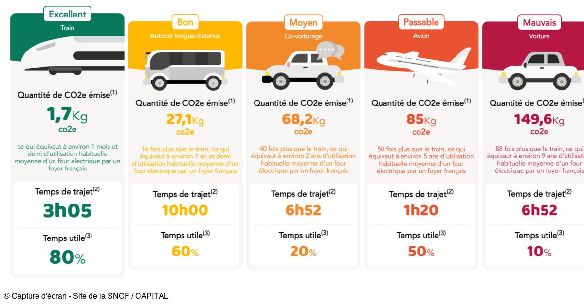 The SNCF's CO2 Comparison tool