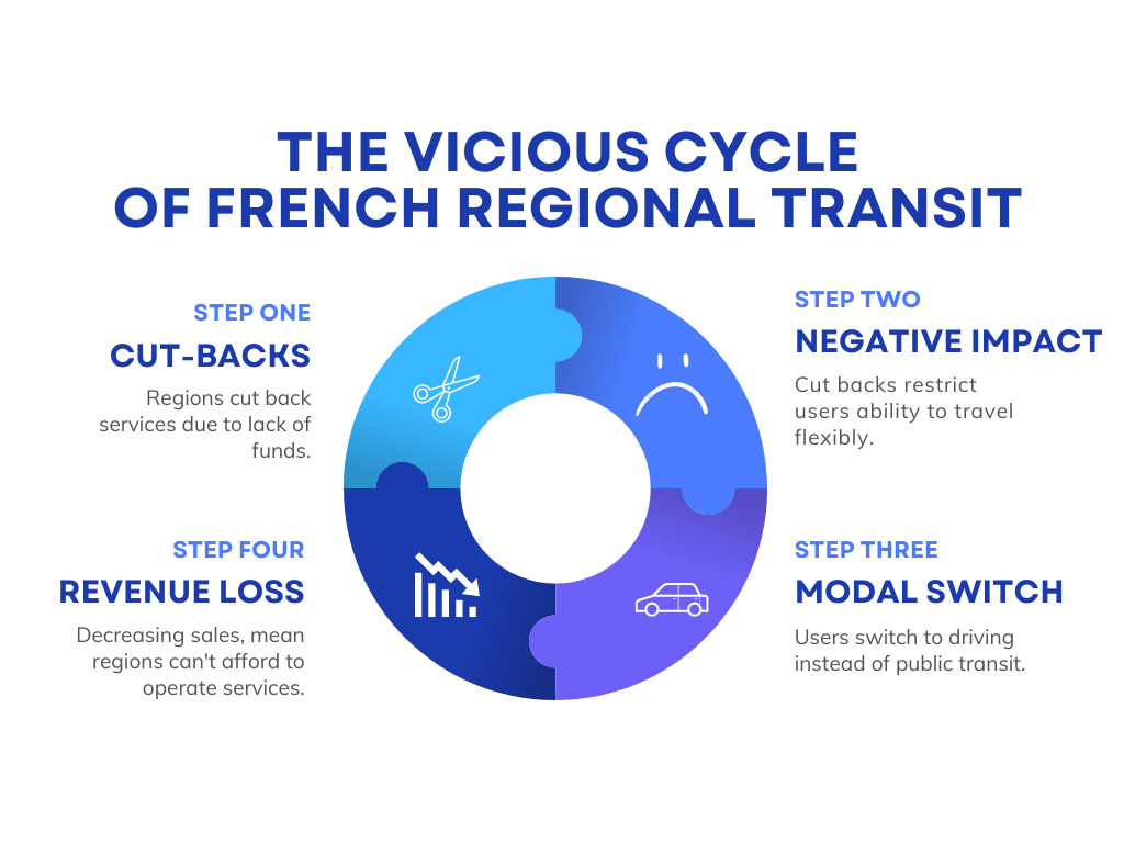 The Vicious cycle of French Region Transit: Lower Ticket revenues lead to service cuts, which lead to passengers switching to driving, which leads to lower ticket revenues.