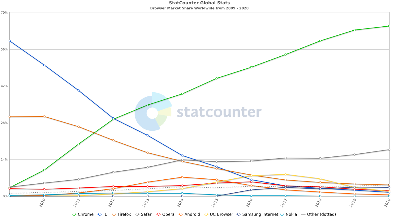 Browser Market Share over time, Image credit - statcounter